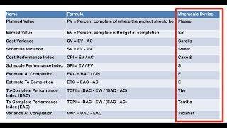 How to Memorize PMP Exam Formulas in Under 10 mins