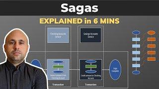 The SAGA Design Pattern Explained in 6 MINUTES | Orchestration vs Choreography