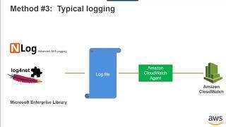 Logging, Debugging & Monitoring .NET Applications on AWS