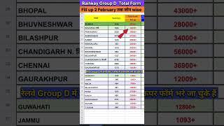 Railway Group D Total Form Fill Up Zone wise 2025 | #rrb #groupd #railway #shorts