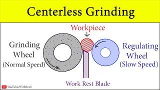 Centerless Grinding Machine Process Animation (Parts And Functions) Surface grinding on CNC GRINDER