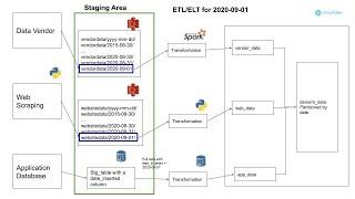 what is staging ?