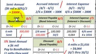 Convertible Bonds (Interest & Amortization Expense, Issued Between Interest Payment Dates)