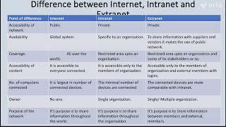 Difference between Internet, Intranet and Extranet || short notes || #blisstudy ||