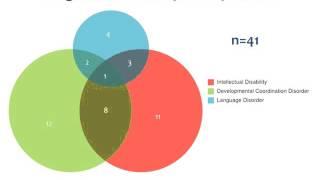 16p11.2 and Behavioral Findings