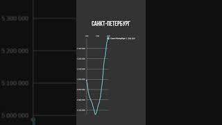 #Shorts Изменение численности населения Санкт-Петербурга с 1992 по 2020 год