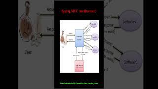 Spring MVC Architecture #shorts #youtubeshorts #java #javainterviewquestionsandanswers