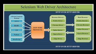 How Selenium Works internally with Practical example in Tamil #automation #seleniumarchitecture