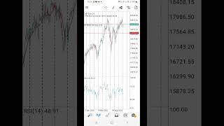 Nasdaq forecast 3 November 2024. #trading #currencytrading #forex