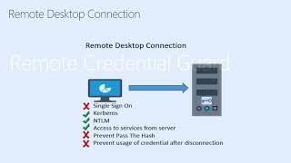 Windows Security - Credential Guard and Remote Credential Guard