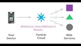 Marketo WebHooks - Introduction , Usage and Implementation