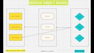 Design Patterns in Test Automation- Service Object Model