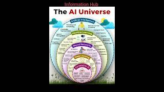 Artificial Intelligence Universe #artificialintelligence#education#machinelearning#deeplearning#code