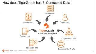 Graph Gurus 55: Improving Cyber Threat Detection with Graph Analytics