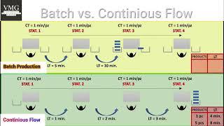 Batch Production vs. Continuous Flow Manufacturing