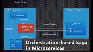 How Orchestration-Based Saga Works in MIcroservices