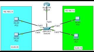 Configuration du VLAN et du routage interVLAN