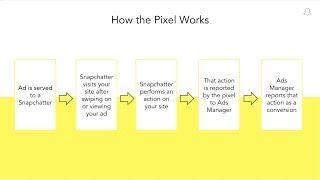 Deep Dive on the Snap Pixel I Webinar Recording I Snapchat for Business