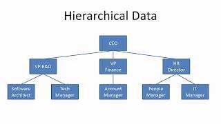 Improving CRUD performance on hierarchical data