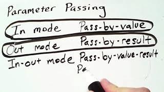 Parameter Passing Modes: In, Out, In-Out, and Lazy Evaluation