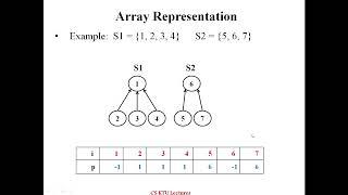 Disjoint Sets: Representation and Operations on Disjoint sets