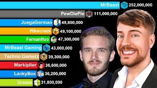 Most Subscribed GAMING YouTubers vs MrBeast vs PewDiePie - Sub Count History 2008-2024