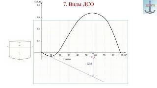 7. Виды ДСО