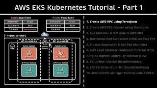 Create AWS VPC using Terraform: AWS EKS Kubernetes Tutorial - Part 1