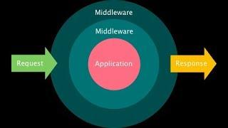 Laravel 5.6 tutorial - what is middelware and how to use This