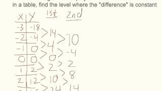 Find the Degree of a Polynomial based on Data Table