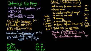 Statement of Cash Flows Explained