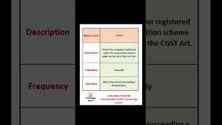 All about GST Returns #gstr4 #composition #gst #youtubeshorts #ytshorts #trending #viral #education