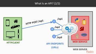 Python for Everyday Life: Libraries: Working with APIs|packtpub.com