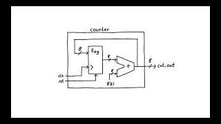 System Verilog: Counter circuit