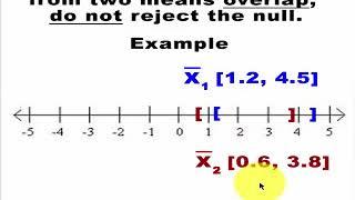 When confidence intervals overlap - do not reject the null