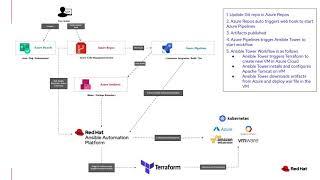 Azure DevOps with Terraform and Red Hat Ansible Automation Platform