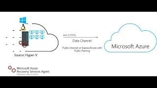 Azure Migrate - #8 - Server Migrations