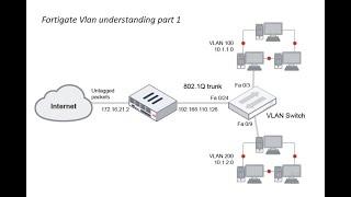 #Fortigate Firewall VLAN understanding part 1