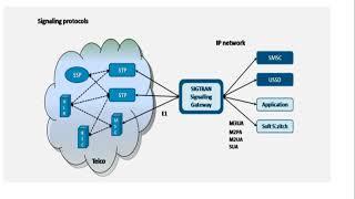 SIGTRAN (signaling transfer) M3UA(MTP level3 UserAssociation) Overview. SS7 over IP.M2PA, M3UA trace