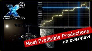 Comparing Ware Productions by Their Profit Margins \\ X4: Foundations