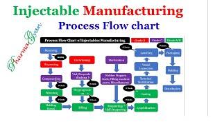 Injectables manufacturing Process flow chart