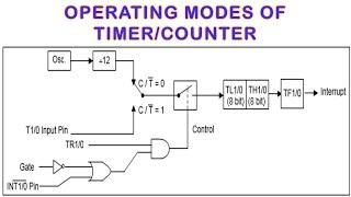 Operating Modes of Timer/Counter || Lecture 20