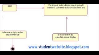 Software component lab with rational rose software