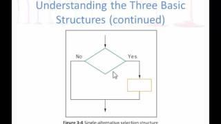 3_2 The three basic structures—sequence, selection, and loop