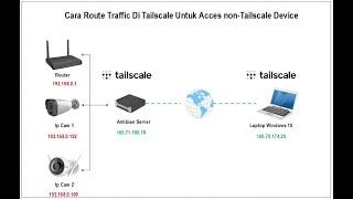 Armbian Sebagai "Remote Gateway" Untuk Route Traffic Di Tailscale Untuk Acces non-Tailscale Device.