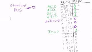 Boolean algebra #29: Product of sums (POS) form