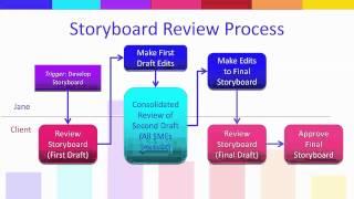 eLearning Development Process