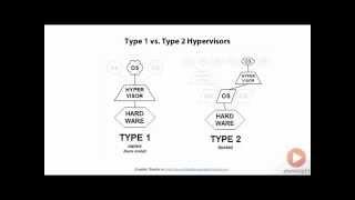 Type 1 vs. Type 2 Hypervisors