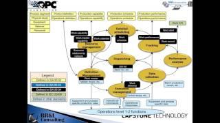 Interoperability for ISA95 with OPC UA