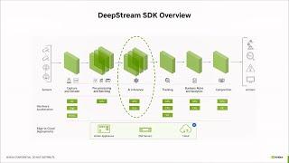 NVIDIA DeepStream Technical Deep Dive: DeepStream Inference Options with Triton & TensorRT